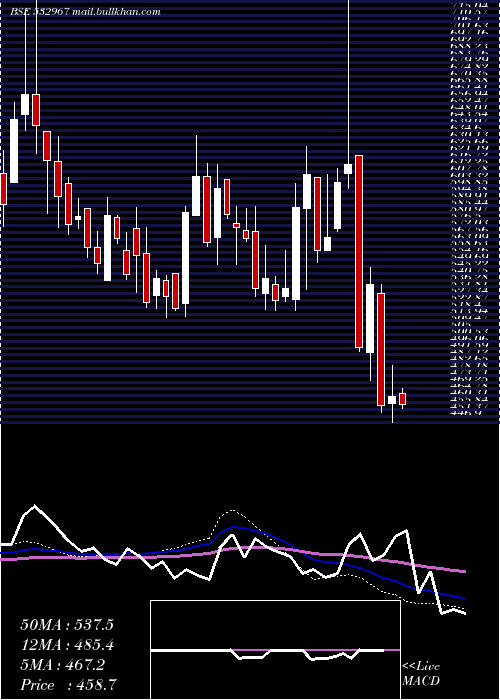  weekly chart KiriDyes