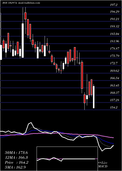  Daily chart Abml