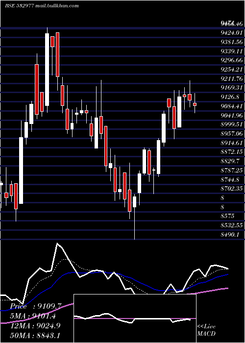  Daily chart BajajAuto