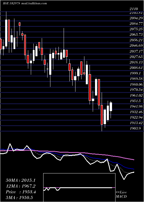  Daily chart BajajFinse