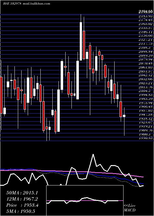  weekly chart BajajFinse