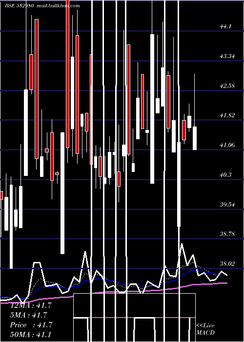  Daily chart GokulRefoil