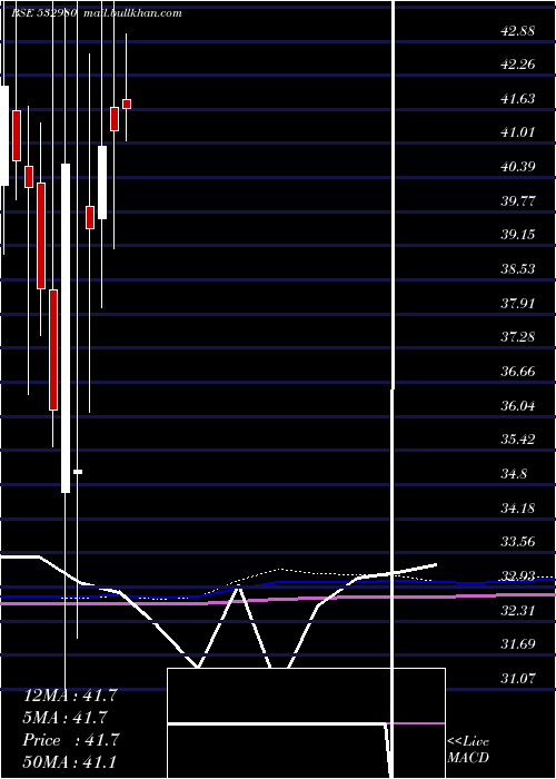  monthly chart GokulRefoil