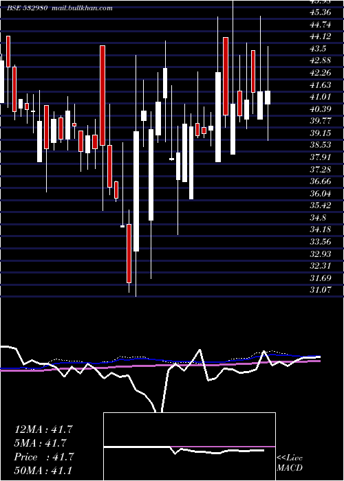  weekly chart GokulRefoil