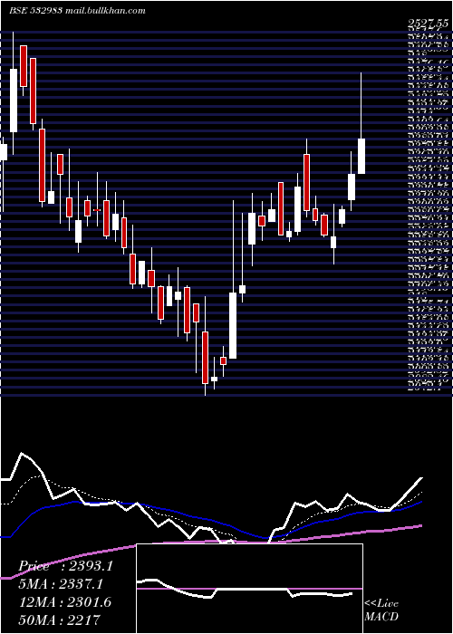  Daily chart RpgLifesci