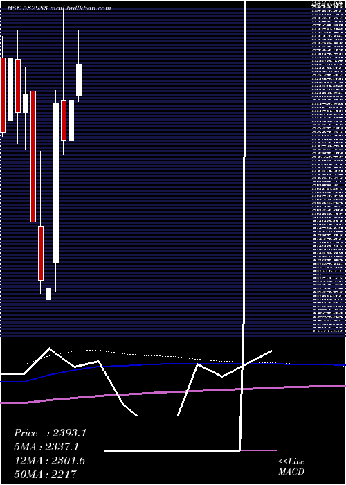 monthly chart RpgLifesci
