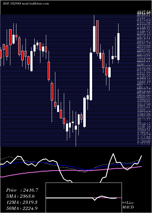  weekly chart RpgLifesci