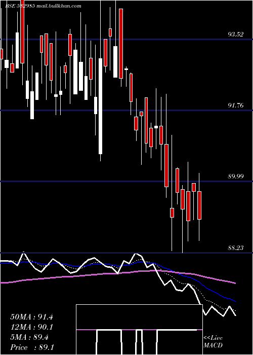 Daily chart KotakSensex