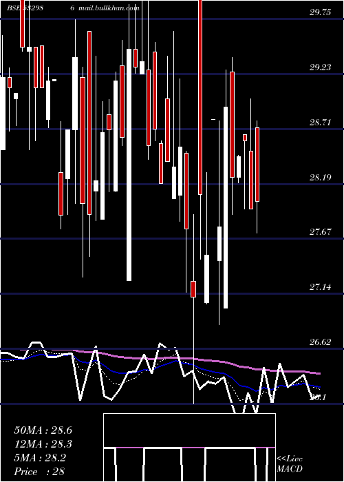  Daily chart NirajCement