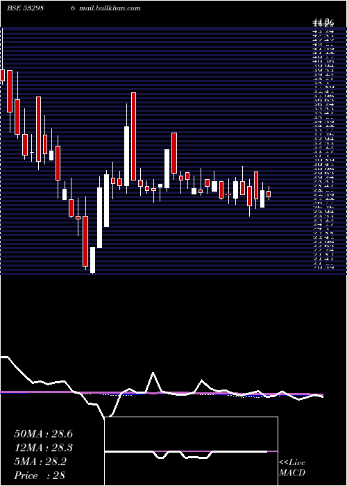  weekly chart NirajCement