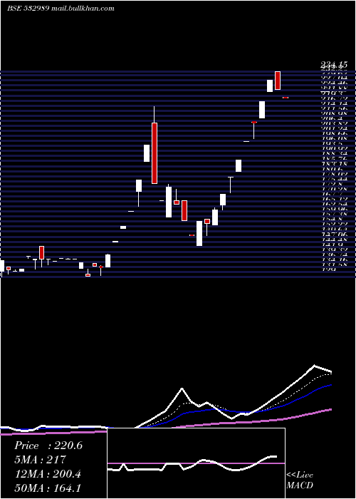  Daily chart BafnaPharma
