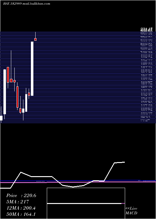  monthly chart BafnaPharma