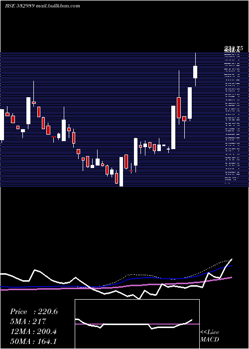  weekly chart BafnaPharma