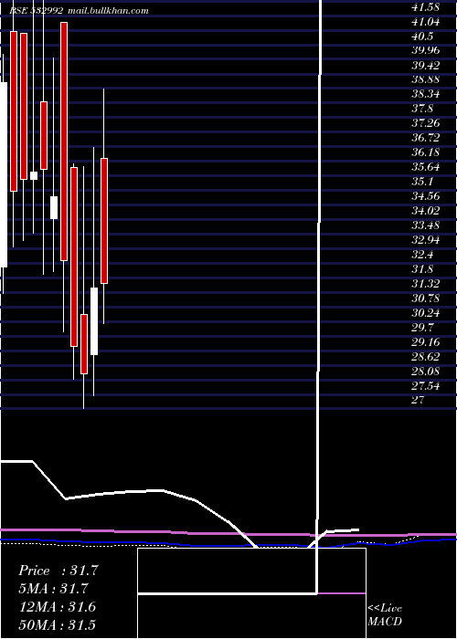  monthly chart Chl