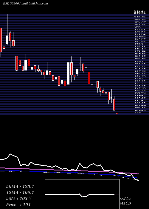  weekly chart SomiConvey