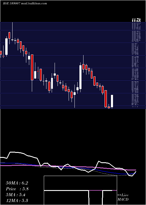  weekly chart LgbForge