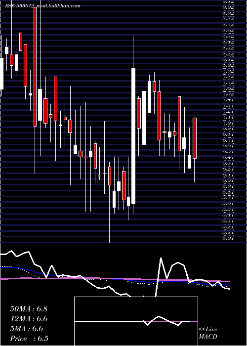  weekly chart LandmrkPro