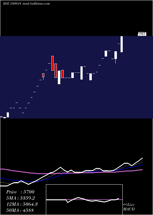  Daily chart SimplexMil