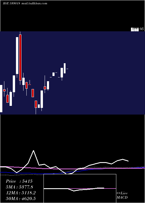  monthly chart SimplexMil