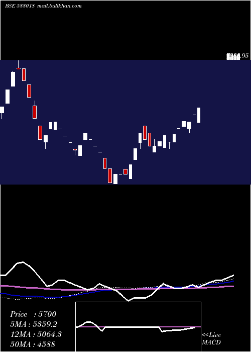  weekly chart SimplexMil