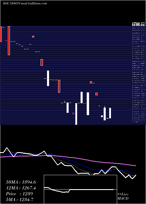  Daily chart SimplexPap