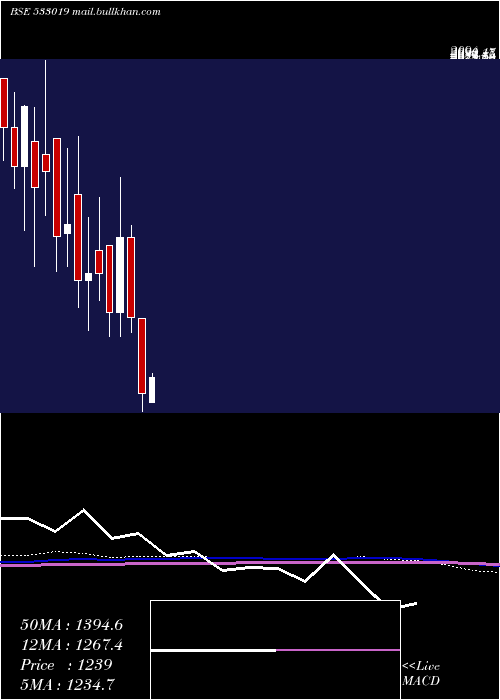  monthly chart SimplexPap