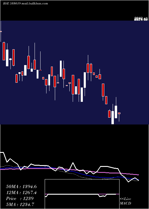  weekly chart SimplexPap