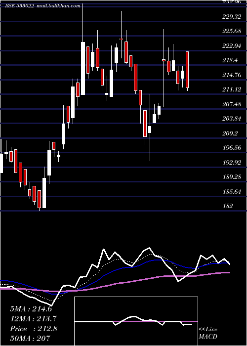  Daily chart 20Microns