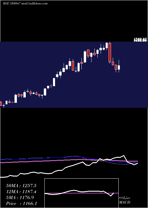  weekly chart IndianMet