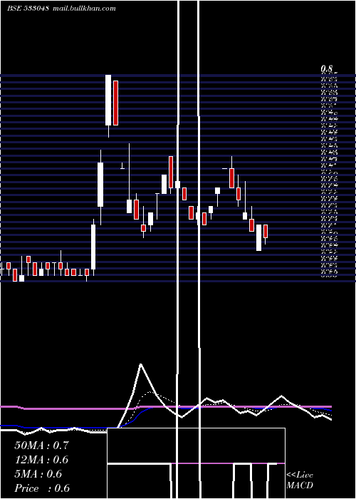  Daily chart GiEnginerg