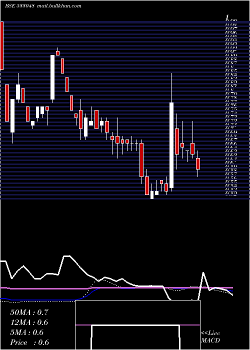  weekly chart GiEnginerg