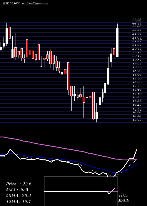  Daily chart Vedavaag