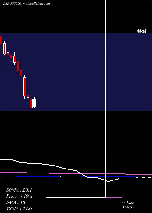  monthly chart Vedavaag