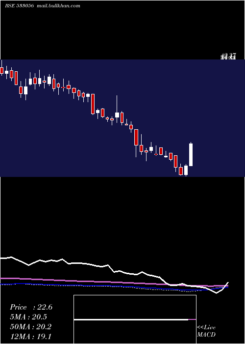  weekly chart Vedavaag