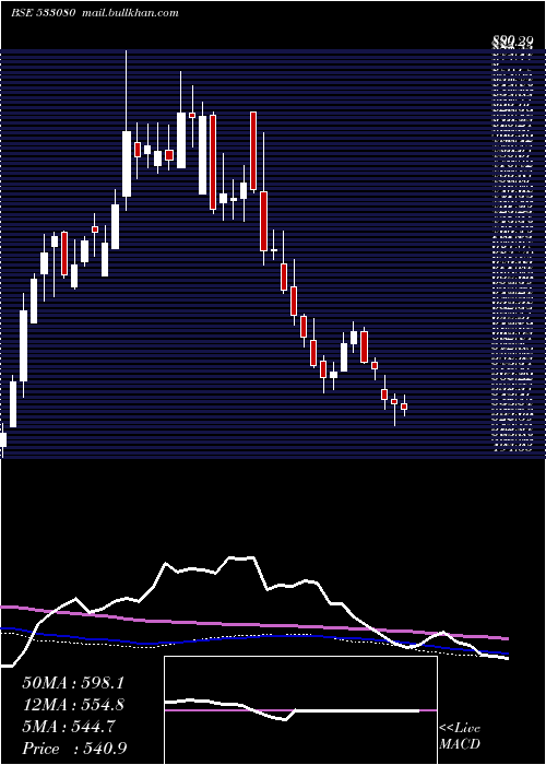  weekly chart Moldtkpack