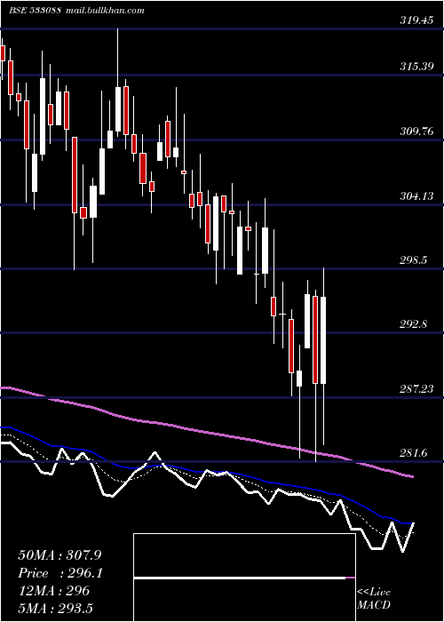  Daily chart MahHoliday