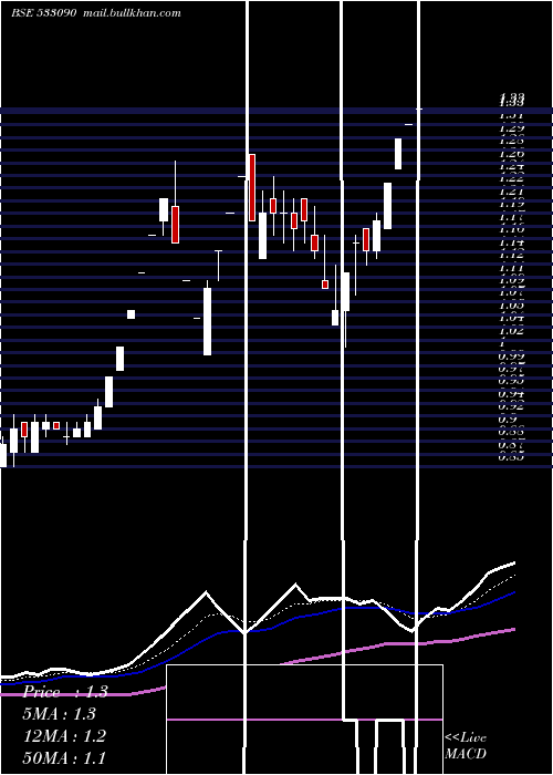  Daily chart Excel