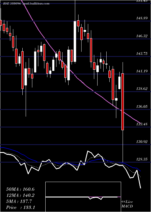  Daily chart AdaniPower
