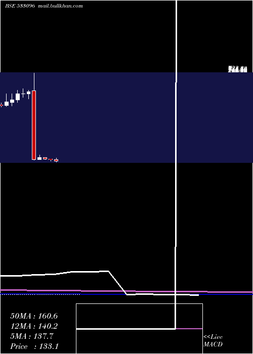  monthly chart AdaniPower