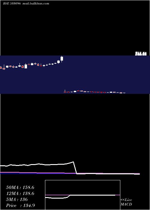  weekly chart AdaniPower