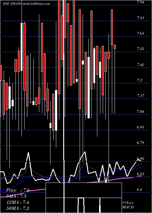  Daily chart PremierEnergy