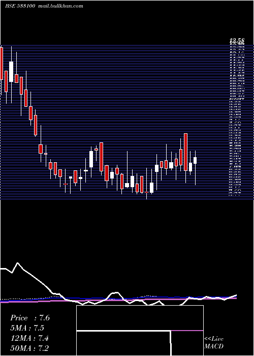  weekly chart PremierEnergy