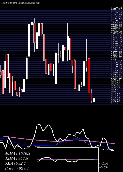  weekly chart GlobusSpr