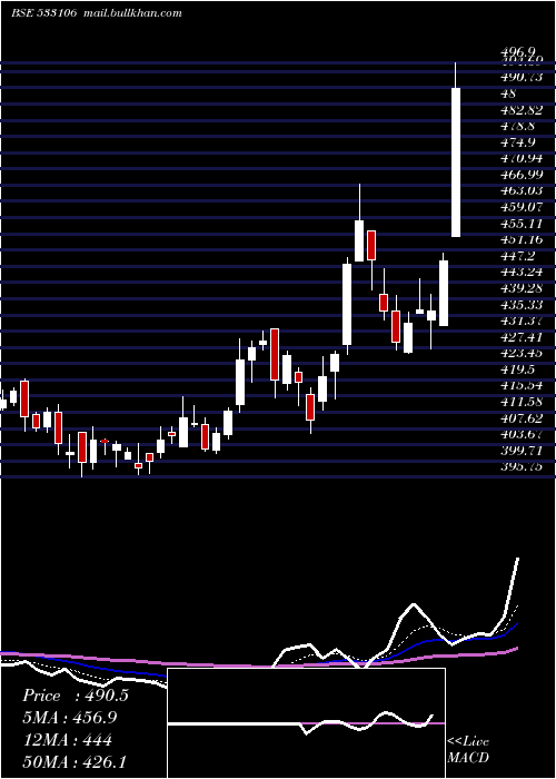  Daily chart OilIndia