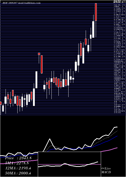  Daily chart Rnaval
