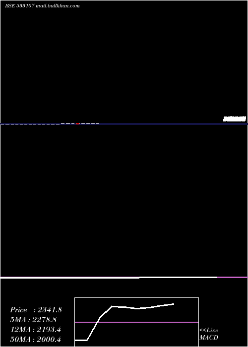  monthly chart Rnaval