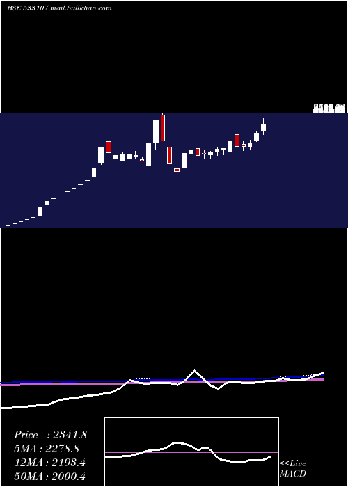  weekly chart Rnaval