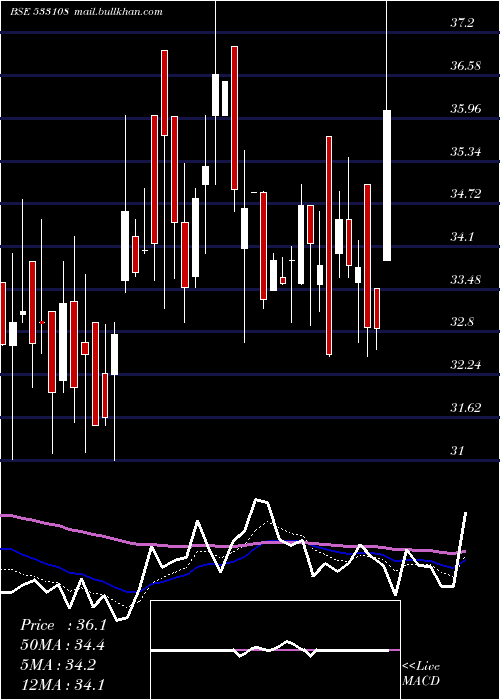  Daily chart BhilwraTec