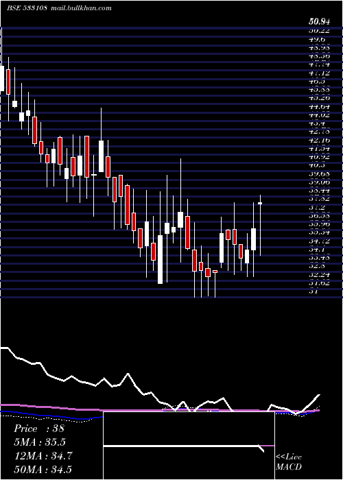  weekly chart BhilwraTec
