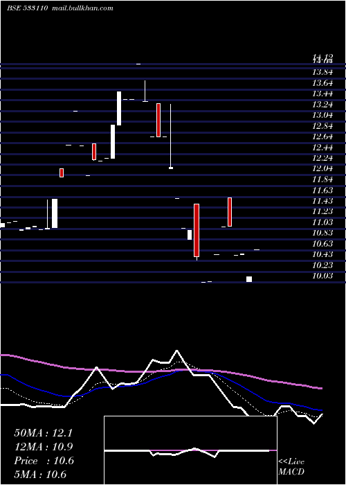  Daily chart ShPrecoted